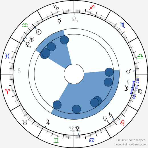 Claudia Drake horoscope, astrology, sign, zodiac, date of birth, instagram