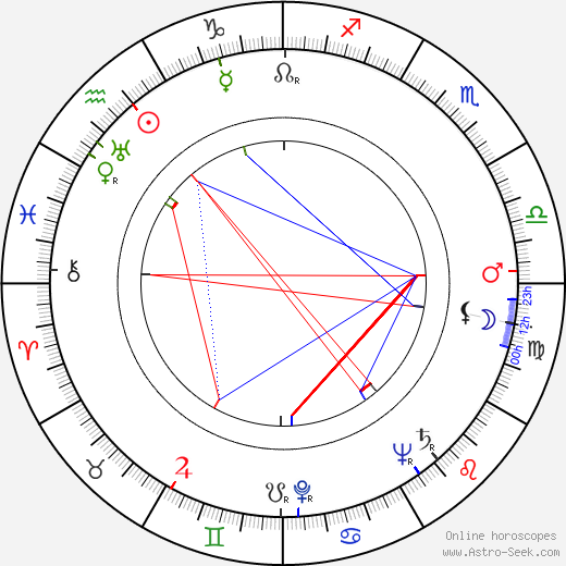 David Opatoshu birth chart, David Opatoshu astro natal horoscope, astrology