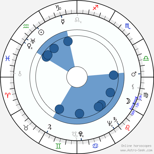 John Forsythe wikipedia, horoscope, astrology, instagram