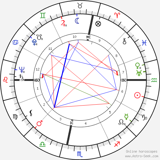 Nevin Stewart Scrimshaw birth chart, Nevin Stewart Scrimshaw astro natal horoscope, astrology