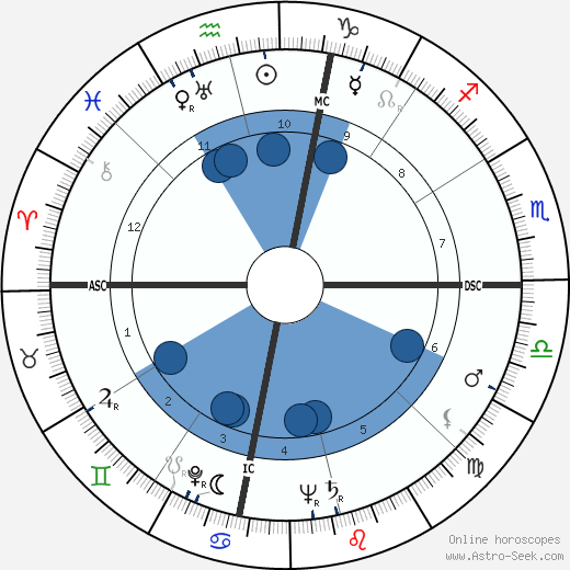 Oral Roberts wikipedia, horoscope, astrology, instagram