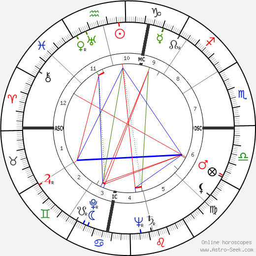 Oral Roberts birth chart, Oral Roberts astro natal horoscope, astrology