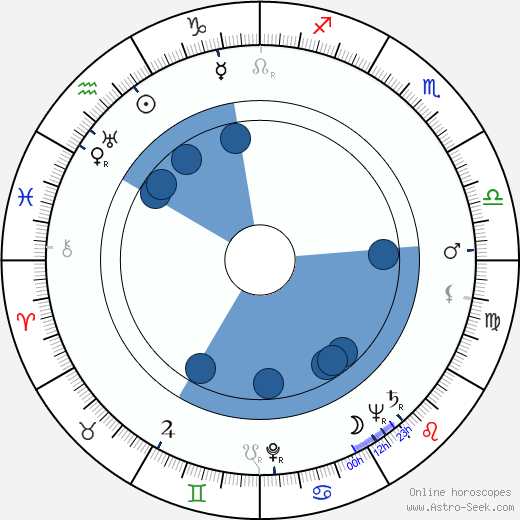 Philip José Farmer wikipedia, horoscope, astrology, instagram