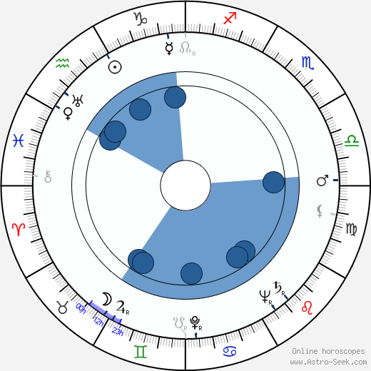 Richard Winters wikipedia, horoscope, astrology, instagram