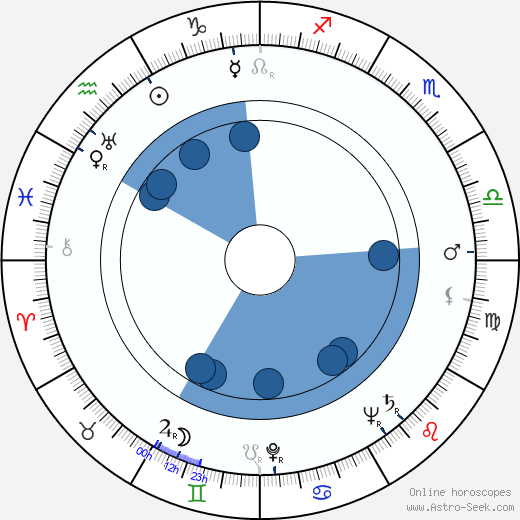 Winrich Behr horoscope, astrology, sign, zodiac, date of birth, instagram