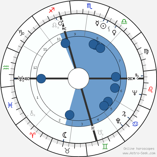 Charles J. Pilliod wikipedia, horoscope, astrology, instagram