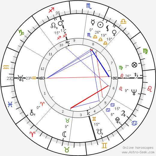 Charles J. Pilliod birth chart, biography, wikipedia 2024, 2025