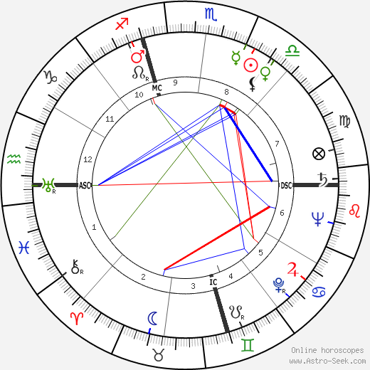 Charles J. Pilliod birth chart, Charles J. Pilliod astro natal horoscope, astrology