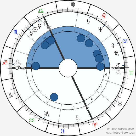 Clarence Walton Lillehei Oroscopo, astrologia, Segno, zodiac, Data di nascita, instagram