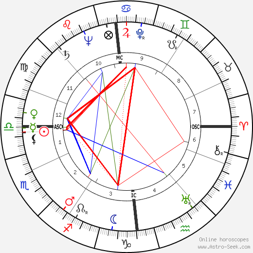 Dorothy Kate Haynes birth chart, Dorothy Kate Haynes astro natal horoscope, astrology