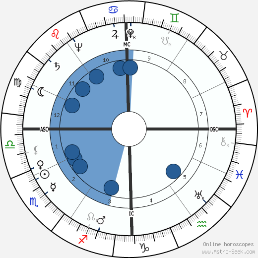 Jacques Faizant Oroscopo, astrologia, Segno, zodiac, Data di nascita, instagram