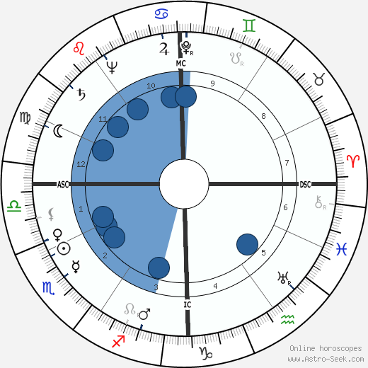 Jacques Faizant wikipedia, biography, birth chart, instagram Jacques Faizant wikipedia, horoscope, astrology, instagram