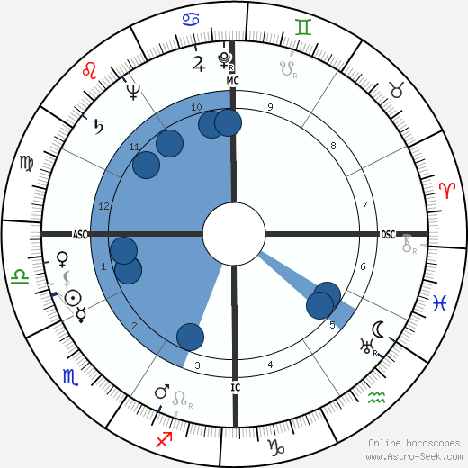 Louis Pierre Althusser wikipedia, horoscope, astrology, instagram