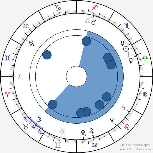 Rudolf Chromek wikipedia, horoscope, astrology, instagram