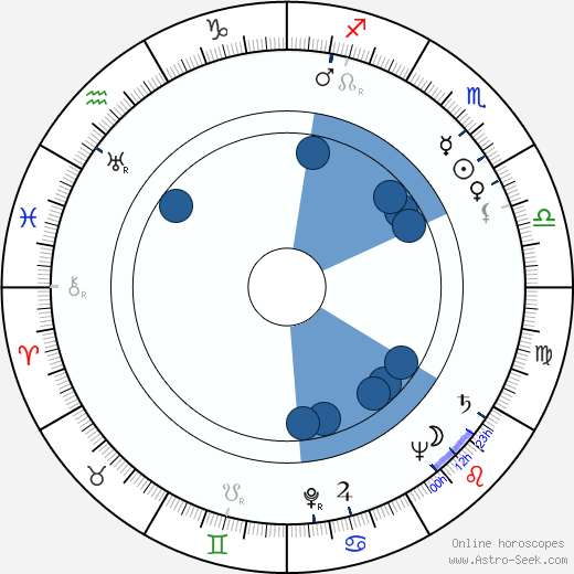 Teresa Wright wikipedia, horoscope, astrology, instagram