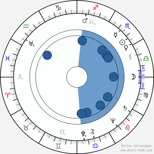 Vlasta Matulová horoscope, astrology, sign, zodiac, date of birth, instagram
