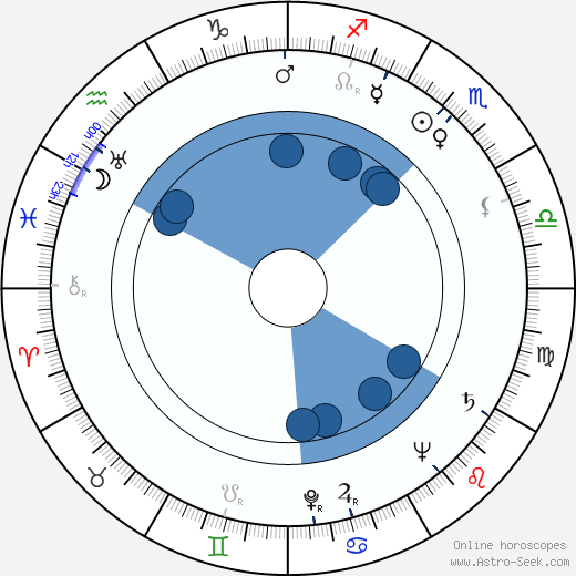 Alexander Klein wikipedia, horoscope, astrology, instagram