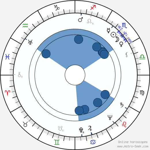 Dean Riesner wikipedia, horoscope, astrology, instagram