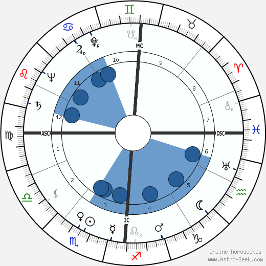 Ernst Otto Fischer horoscope, astrology, sign, zodiac, date of birth, instagram