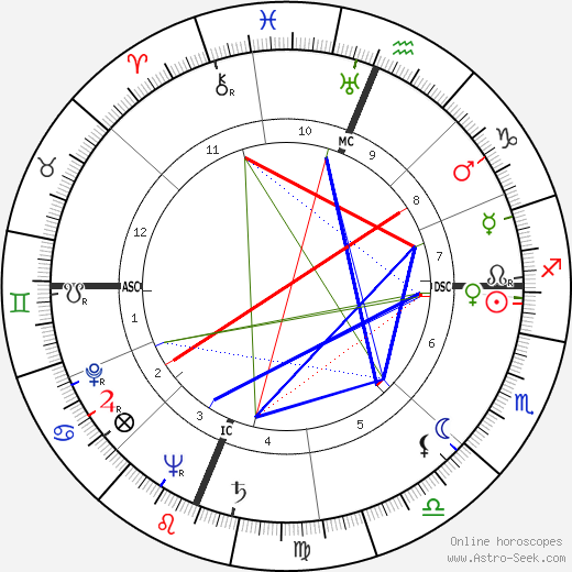 George Mayo birth chart, George Mayo astro natal horoscope, astrology