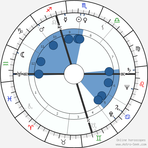 Hervé Bromberger wikipedia, horoscope, astrology, instagram