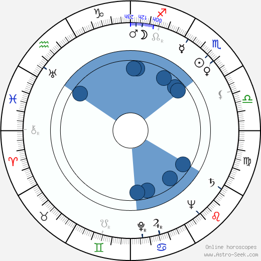 Jorma Ikävalko horoscope, astrology, sign, zodiac, date of birth, instagram