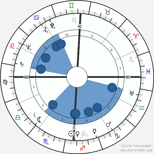 Madeleine L'Engle horoscope, astrology, sign, zodiac, date of birth, instagram