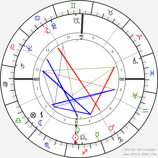 Madeleine L'Engle birth chart, Madeleine L'Engle astro natal horoscope, astrology