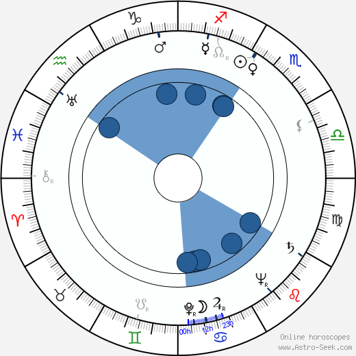 Mikhail Gluzskiy horoscope, astrology, sign, zodiac, date of birth, instagram