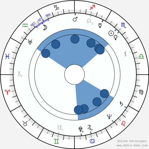 Miroslav Horníček horoscope, astrology, sign, zodiac, date of birth, instagram