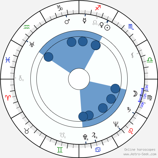 Philip Mackie Oroscopo, astrologia, Segno, zodiac, Data di nascita, instagram