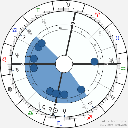 Robert Stanley Laing wikipedia, horoscope, astrology, instagram