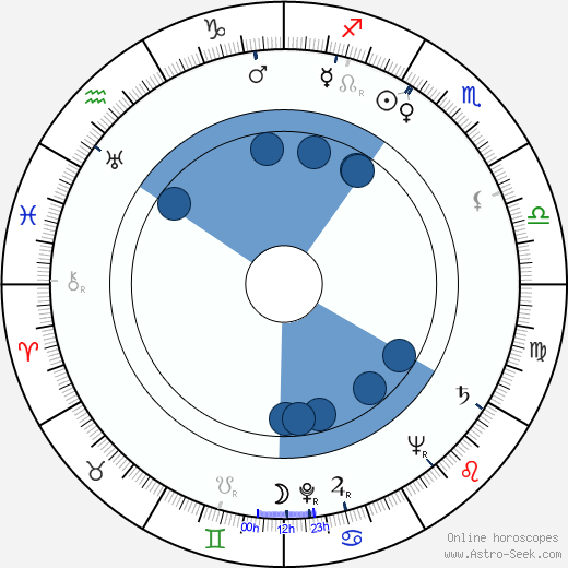 Robert Sully wikipedia, horoscope, astrology, instagram