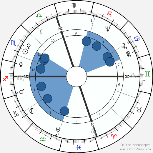 Spiro Agnew wikipedia, horoscope, astrology, instagram