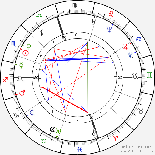 Spiro Agnew birth chart, Spiro Agnew astro natal horoscope, astrology