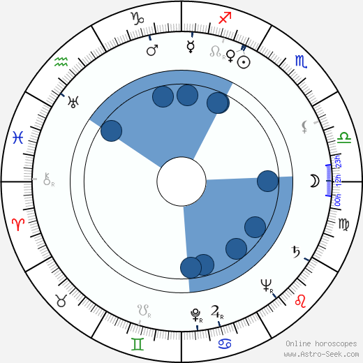 Stephen Elliott wikipedia, horoscope, astrology, instagram