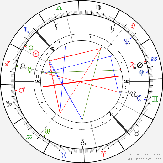 W. S. Graham birth chart, W. S. Graham astro natal horoscope, astrology