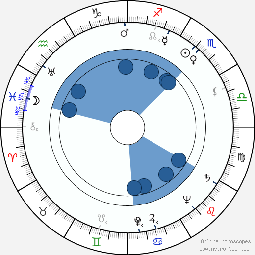 Werner Aspenström wikipedia, horoscope, astrology, instagram