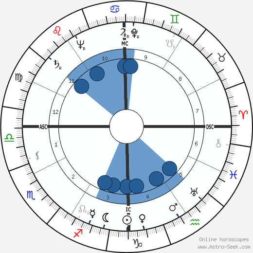 Al Lakeman wikipedia, horoscope, astrology, instagram