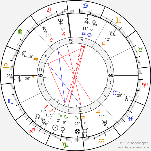 Angelica Garnett birth chart, biography, wikipedia 2024, 2025