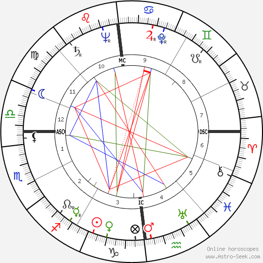 Angelica Garnett birth chart, Angelica Garnett astro natal horoscope, astrology