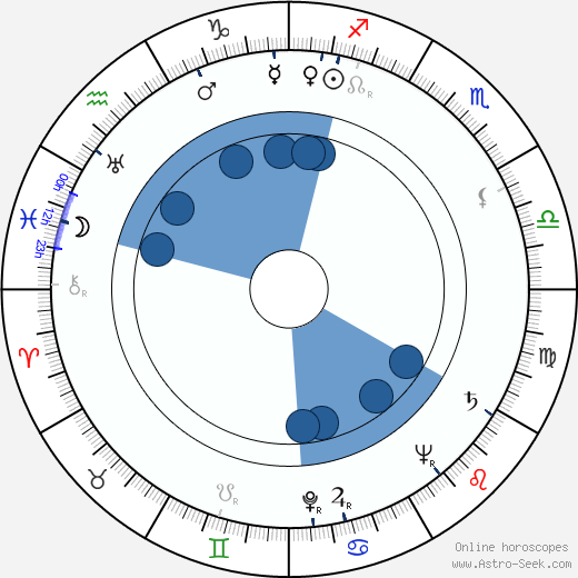 Anne Gwynne Oroscopo, astrologia, Segno, zodiac, Data di nascita, instagram