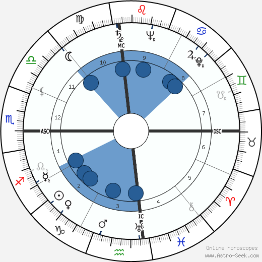 Anwar Sadat wikipedia, horoscope, astrology, instagram