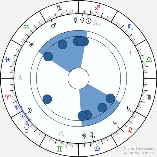 B. K. S. Iyengar wikipedia, horoscope, astrology, instagram