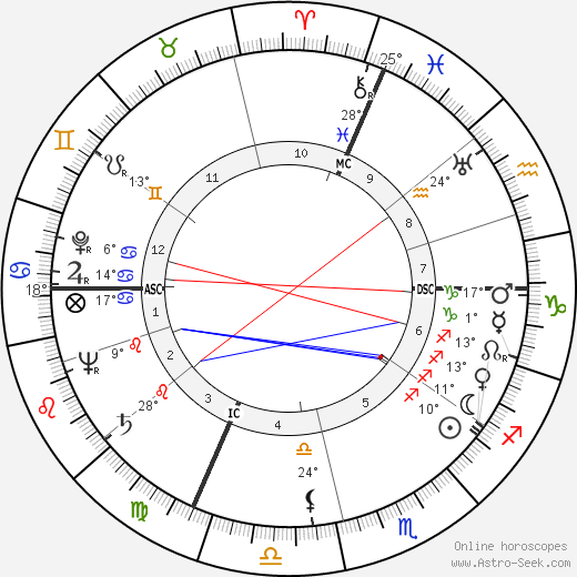 Count John Manolesco birth chart, biography, wikipedia 2023, 2024