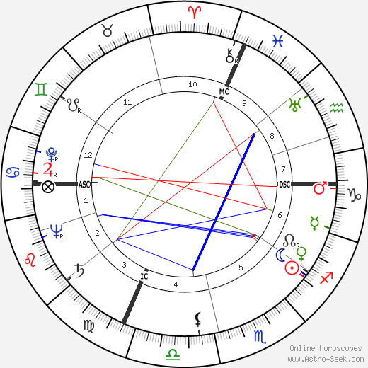 Count John Manolesco birth chart, Count John Manolesco astro natal horoscope, astrology