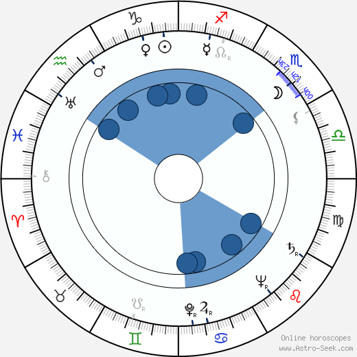 Hans Joachim Schaufuß Oroscopo, astrologia, Segno, zodiac, Data di nascita, instagram