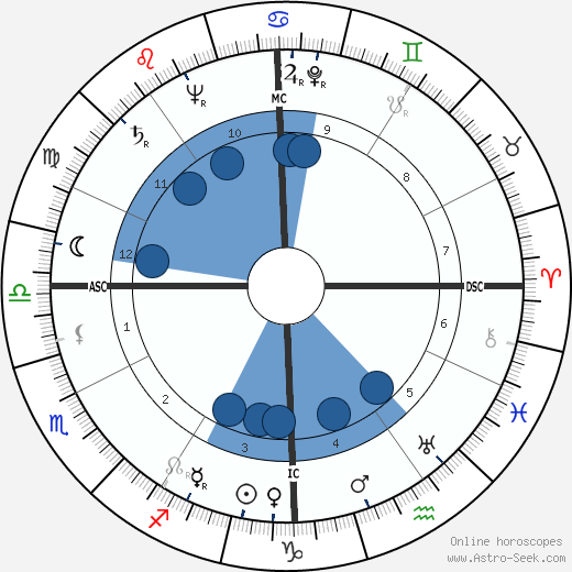 Harley Lester Moore wikipedia, horoscope, astrology, instagram