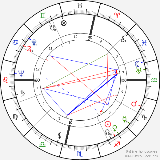 Jean Laborde birth chart, Jean Laborde astro natal horoscope, astrology