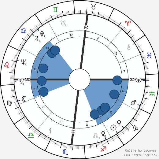 Jose Greco wikipedia, horoscope, astrology, instagram